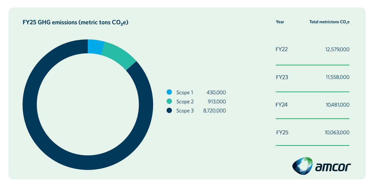 Over the past four years, Amcor has reduced greenhouse gas (GHG) emissions from its own operations by 20%.