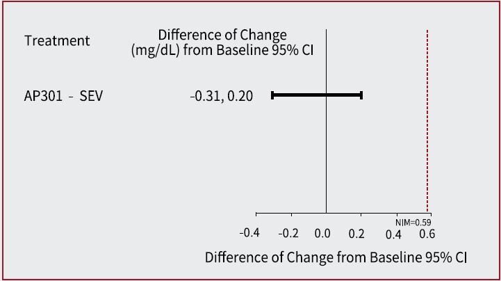 Figure 1 Difference of Change in Serum Phosphate from Baseline Figure 1 Difference of Change in Serum Phosphate from Baseline