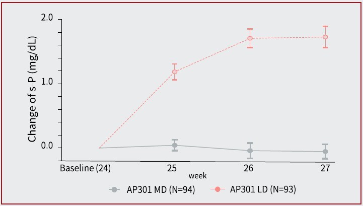 Figure 2 Change of Serum Phosphate during LD Phase* (*Data are presented as mean±SE) Figure 2 Change of Serum Phosphate during LD Phase* (*Data are presented as mean±SE)
