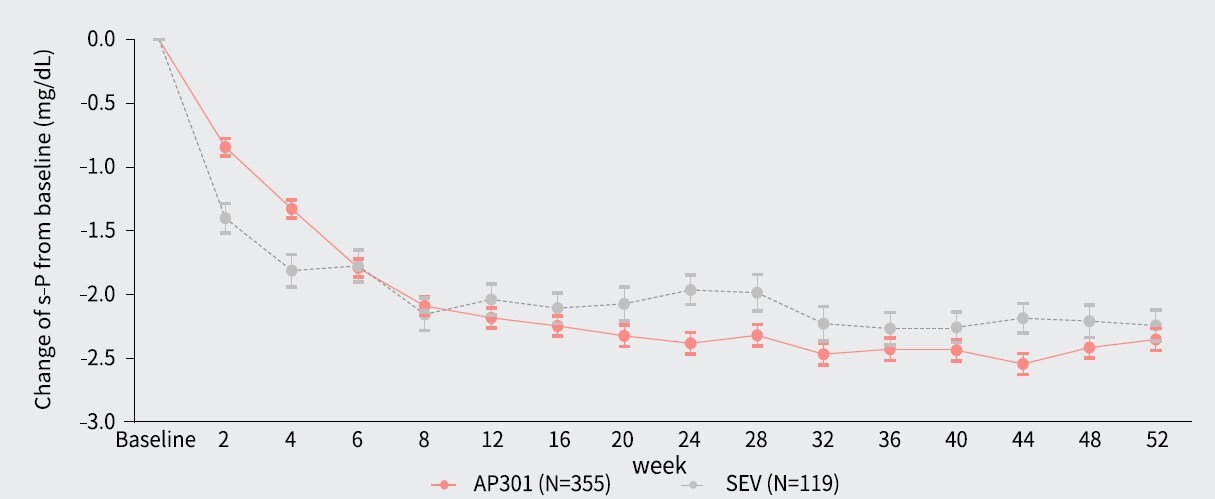 Figure 3 Change of Serum Phosphate over time* (*Data from LD phase was excluded; Data are presented as mean ±SE) Figure 3 Change of Serum Phosphate over time* (*Data from LD phase was excluded; Data are presented as mean ±SE)