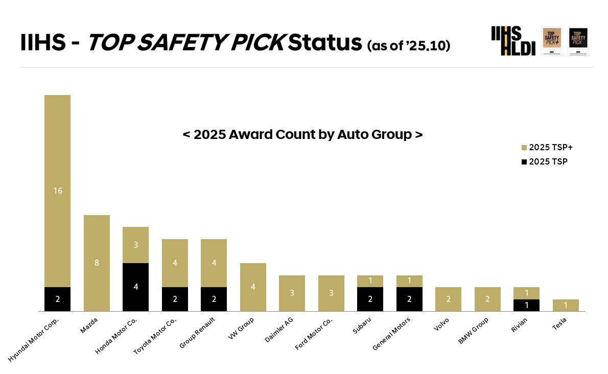 2026 Hyundai IONIQ 9 and 2026 Kia Sportage Earn 2025 IIHS TOP SAFETY PICK Plus Honors