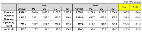 Coway Financial Results