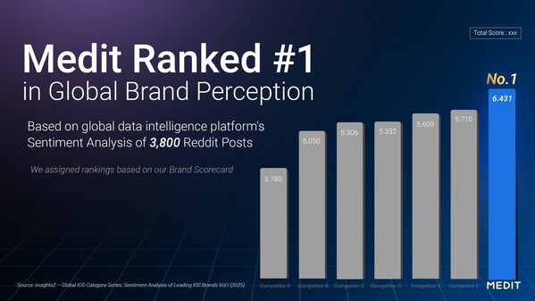 Medit recognized as the top brand in a global brand perception study by an external insights agency