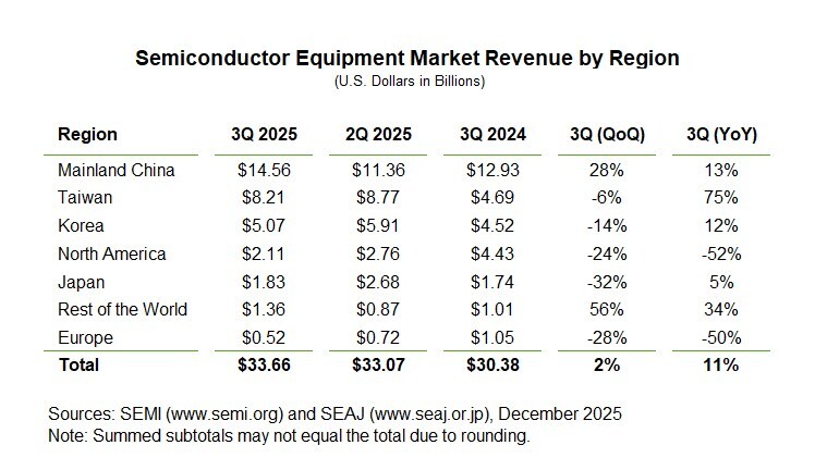 Semiconductor Equipment Market Revenue by Region