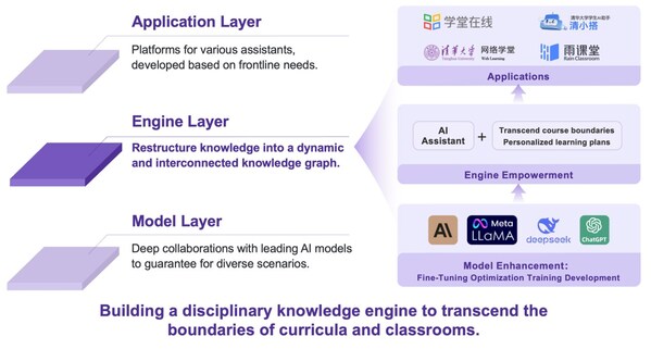 The three-layer decoupled architecture of AI in Education from Tsinghua University