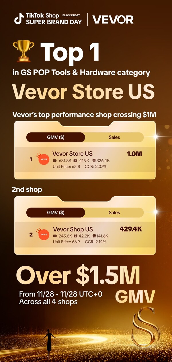 VEVOR claiming the No.1 spot in the GS POP Tools & Hardware category