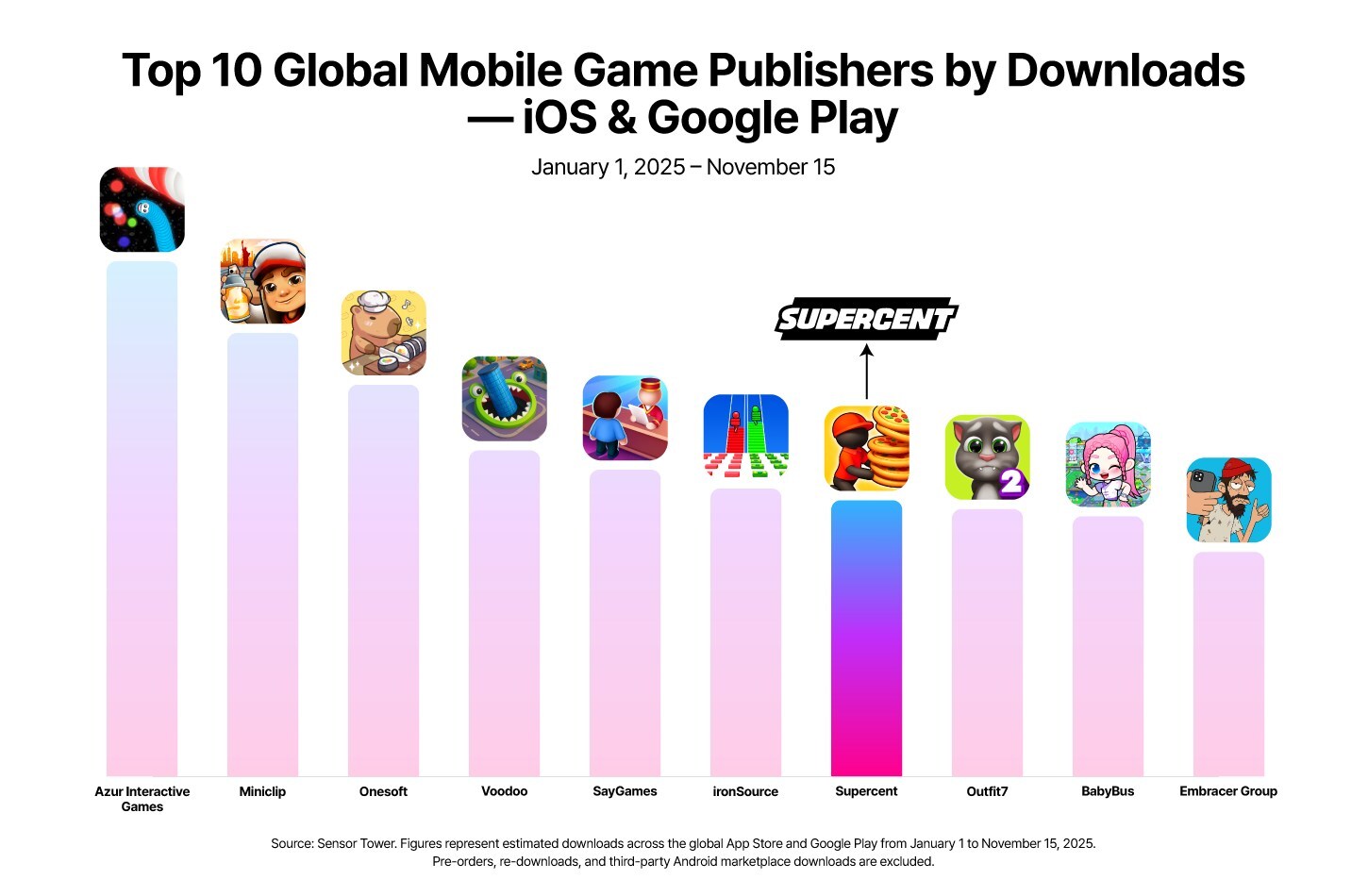 Top 10 Global Mobile Game Publishers by Downloads (App Store & Google Play) — Source: Sensor Tower