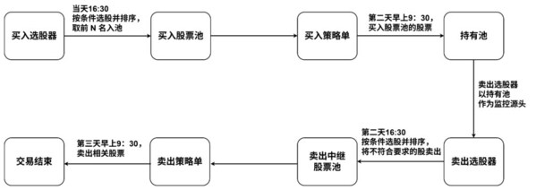 輪動交易（極簡版）運行流程