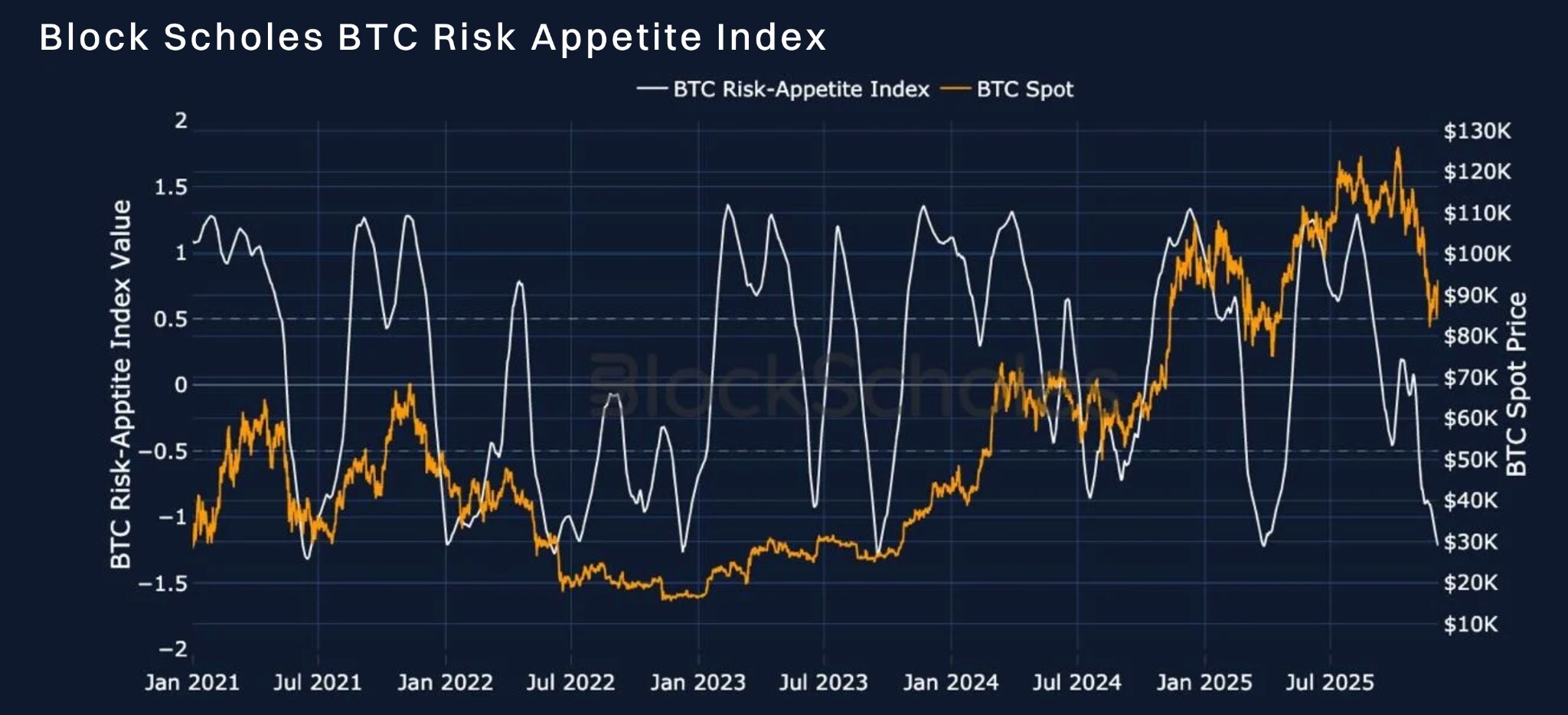 Block Scholes' Risk Appetite Index measures the level of euphoria (above 1) or panic (below -1) in the spot market. Momentum in this index shows a strong relationship to spot returns. Block Scholes' Risk Appetite Index measures the level of euphoria (above 1) or panic (below -1) in the spot market. Momentum in this index shows a strong relationship to spot returns.