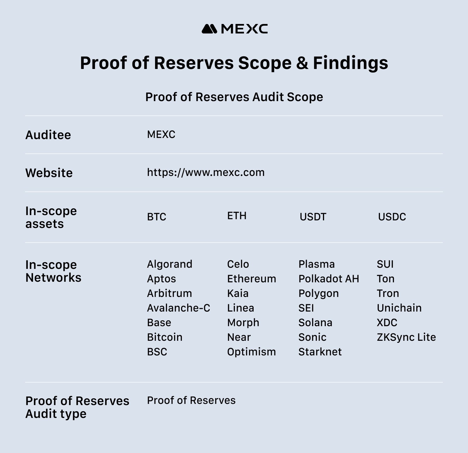 Proof of Reserves Scope & Findings