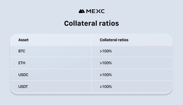 Collateral ratios Collateral ratios