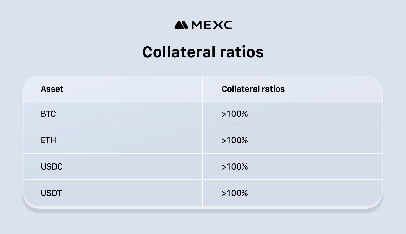 Collateral ratios