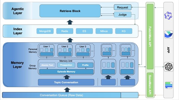 EverMemOS Four-layers Architecture