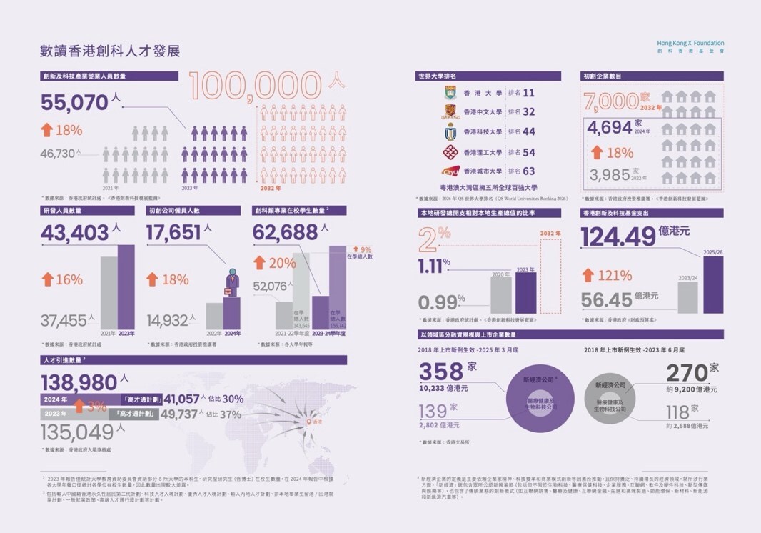 把握全球人才流動機遇:《香港創科人才指數2025》全新發佈,剖析香港引才留才新進展、新機遇、新挑戰 把握全球人才流動機遇:《香港創科人才指數2025》全新發佈,剖析香港引才留才新進展、新機遇、新挑戰