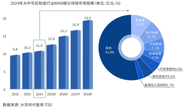 图2:2024年大中华区制造行业WMS细分领域市场规模(单位:亿元,%) 图2:2024年大中华区制造行业WMS细分领域市场规模(单位:亿元,%)