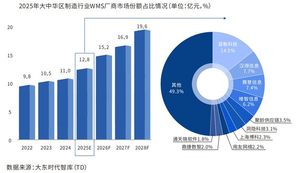 图3:2025年大中华区制造行业WMS厂商市场份额占比情况(单位:亿元,%) 图3:2025年大中华区制造行业WMS厂商市场份额占比情况(单位:亿元,%)