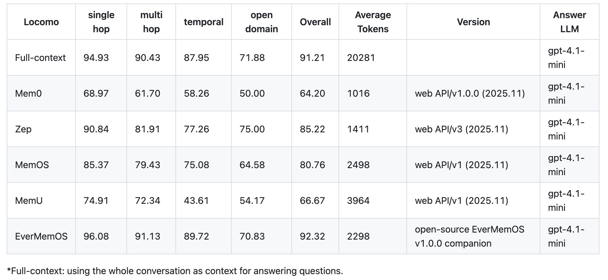 EverMind Evaluation EverMind Evaluation