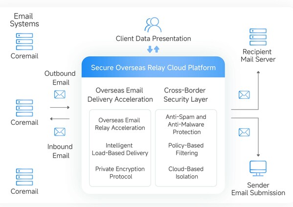 Cross-Border Email Becomes an Operational Imperative: How Coremail Helps Hong Kong Enterprises Navigate Global Communication Challenges
