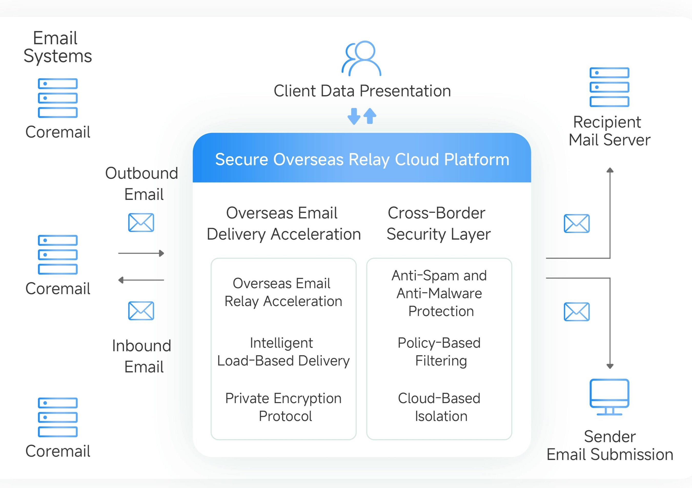 跨境電郵成營運關鍵, Coremail如何協助香港企業應對全球化通訊挑戰 跨境電郵成營運關鍵, Coremail如何協助香港企業應對全球化通訊挑戰