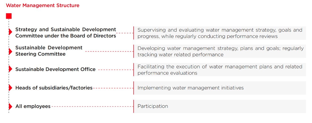 TCL Zhonghuan’s Organizational Structure for Water Management