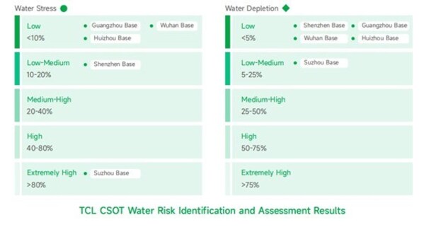 TCL CSOT Water Risk Identification and Assessment Results TCL CSOT Water Risk Identification and Assessment Results