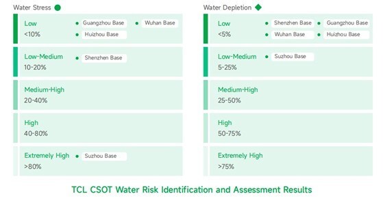 TCL CSOT Water Risk Identification and Assessment Results