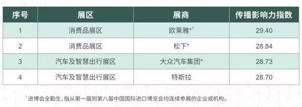 歐萊雅榮獲第八屆進博會傳播影響力指數“百佳展商”第一