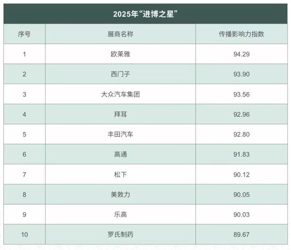 歐萊雅榮獲第八屆進博會傳播影響力指數"進博之星"第一