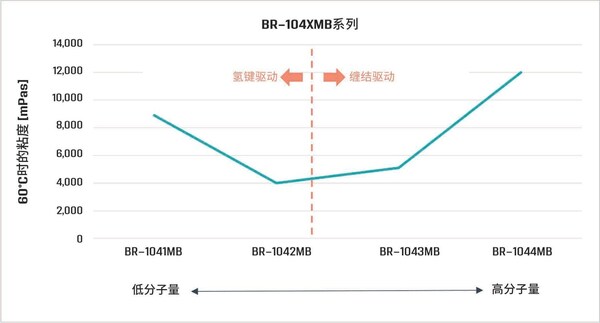 圖1.Bomar生物基低聚物BR-104xMB系列