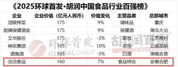 第五屆胡潤(rùn)中國(guó)食品行業(yè)百?gòu)?qiáng)榜榜單