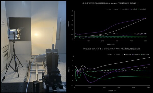 左侧：室内模拟100 klux 环境光测试；右侧：模组探测 0 - 5 m 不同反射率目标物在 0/100 klux 下的精准度劣化趋势对比