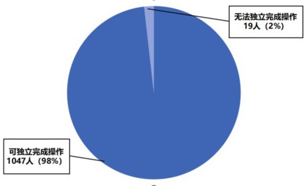 用戶體驗調查結果