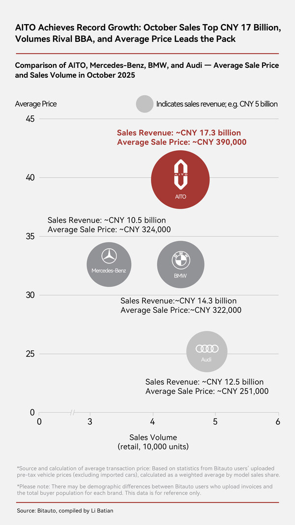 AITO Achieves Record Growth