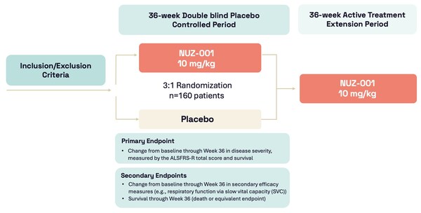 Neurizon Initiates Dosing of NUZ-001 in HEALEY ALS Platform Trial