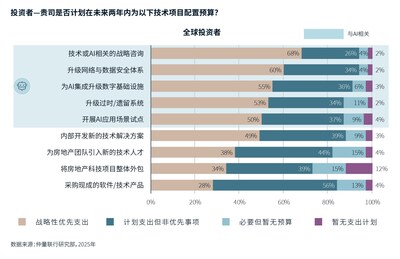 商业地产 AI 试点普及率突破 92%，实现规模化价值兑现成为焦点