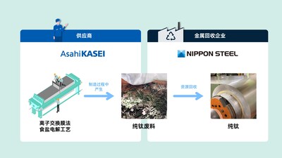 旭化成将制造食盐电解槽产生的纯钛废料资源回收为纯钛原料
